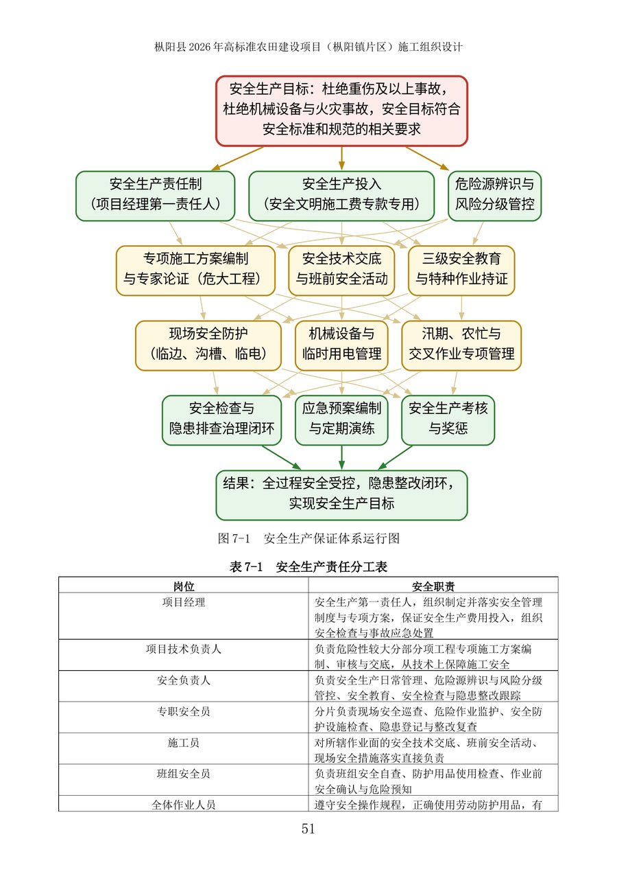 技术标里的安全生产保证体系图